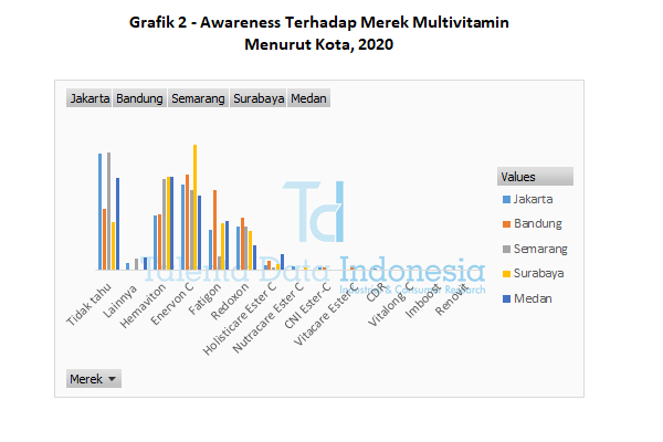 grafik 2 awareness terhadap merek multivitamin menurut kota 2020