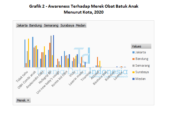 grafik 2 awareness terhadap merek obat batuk anak menurut kota 2020