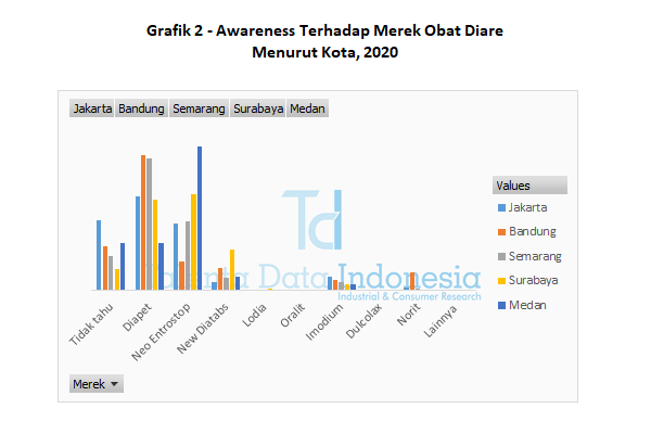 grafik 2 awareness terhadap merek obat diare menurut kota 2020