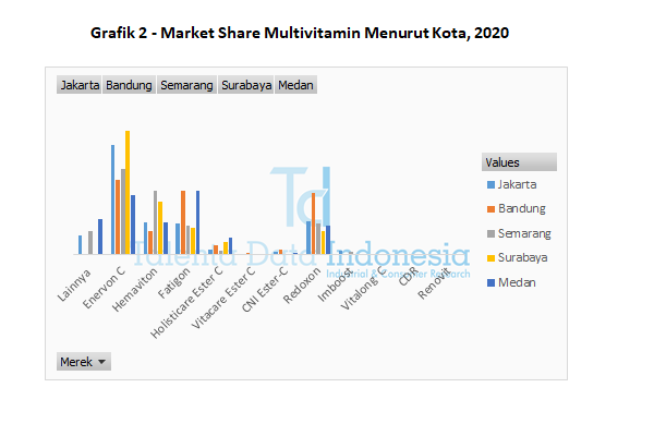 grafik 2 market share multivitamin menurut kota 2020