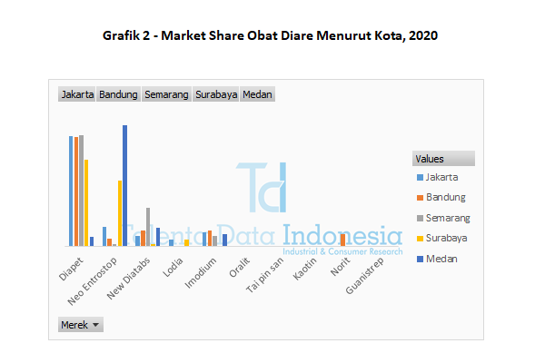 grafik 2 market share obat diare menurut kota 2020