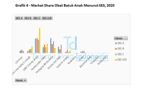 grafik 4 market share obat batuk anak menurut ses 2020