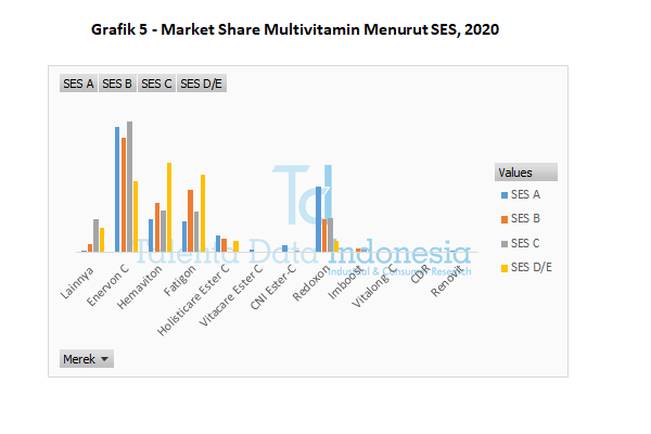 grafik 5 market share multivitamin menurut ses 2020