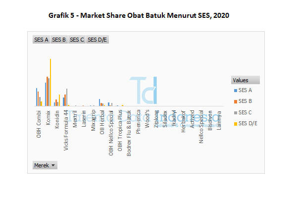 grafik 5 market share obat batuk menurut ses 2020