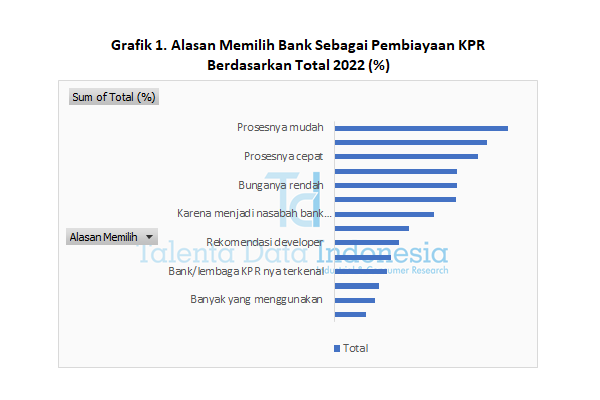 Alasan Memilih Bank Sebagai Pembiayaan KPR Berdasarkan Total 2022