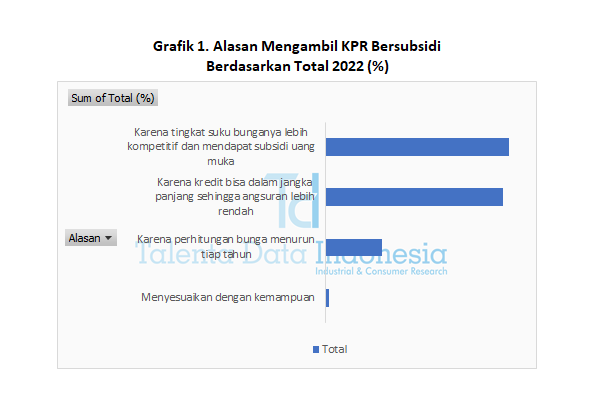 Alasan Mengambil KPR Bersubsidi Berdasarkan Total 2022
