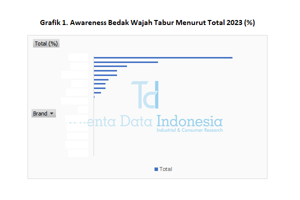 Awareness Bedak Wajah Tabur 2023 - Total