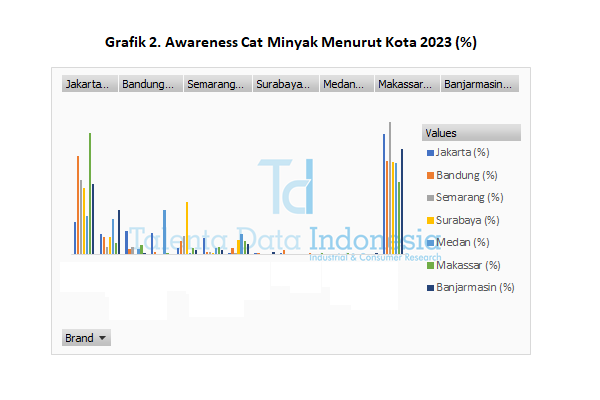 Awareness Cat Minyak 2023 - Kota