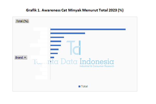 Awareness Cat Minyak 2023 - Total
