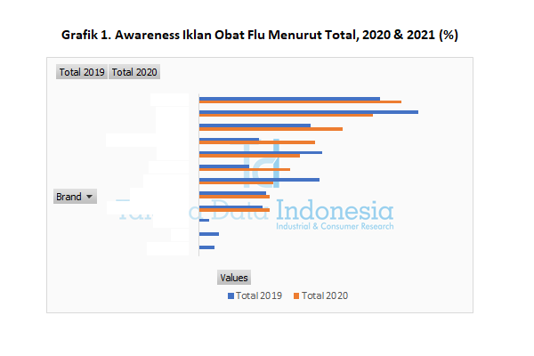 Awareness Iklan Obat Flu 2021 (Total)