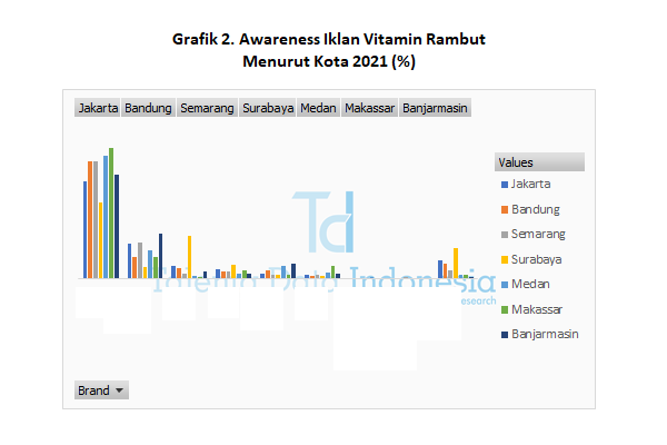 Awareness Iklan Vitamin Rambut 2021 (Kota)