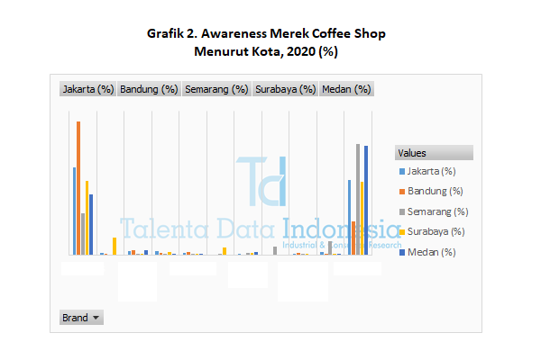 Awareness Merek Coffee Shop Menurut Kota