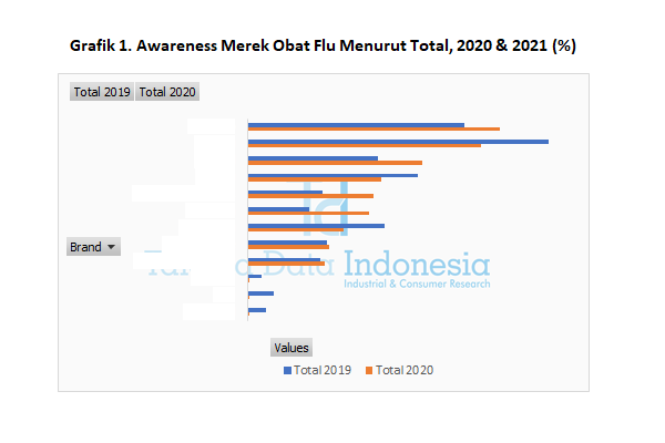 Awareness Merek Obat Flu 2021 (Total)