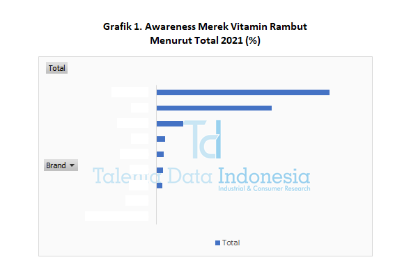 Awareness Merek Vitamin Rambut 2021 (Total)
