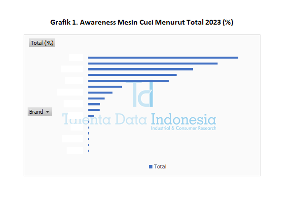 Awareness Mesin Cuci 2023 - Total