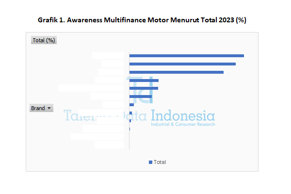 Awareness Multifinance Motor 2023 - Total