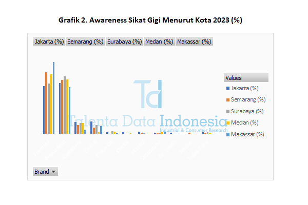 Awareness Sikat Gigi 2023 - Kota