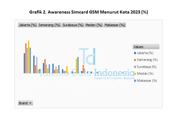 Awareness Simcard GSM 2023 - Kota