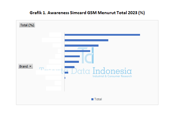 Awareness Simcard GSM 2023 - Total