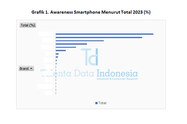Awareness Smartphone 2023 - Total