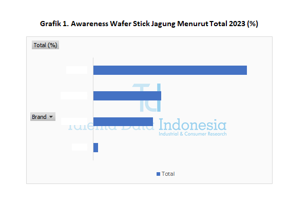 Awareness Wafer Stick Jagung 2023 - Total