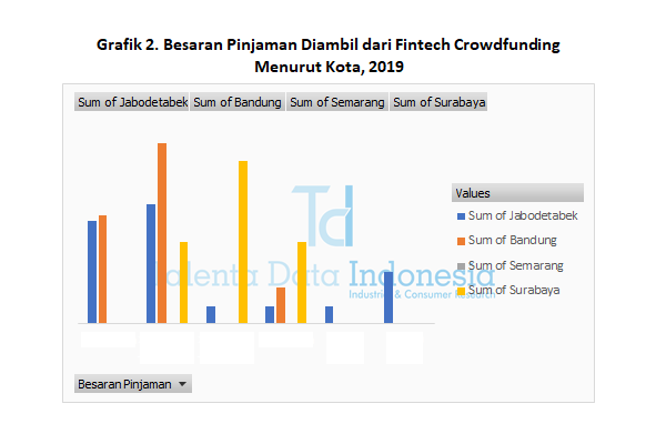 Besaran Pinjaman Diambil dari Fintech Crowdfunding Menurut Kota 2019