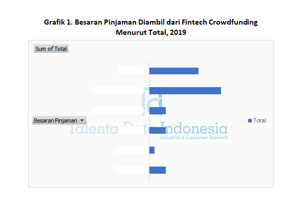 Besaran Pinjaman Diambil dari Fintech Crowdfunding Menurut Total 2019