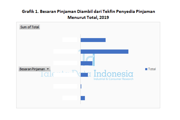 Besaran Pinjaman Diambil dari Tekfin Penyedia Pinjaman Menurut Total 2019