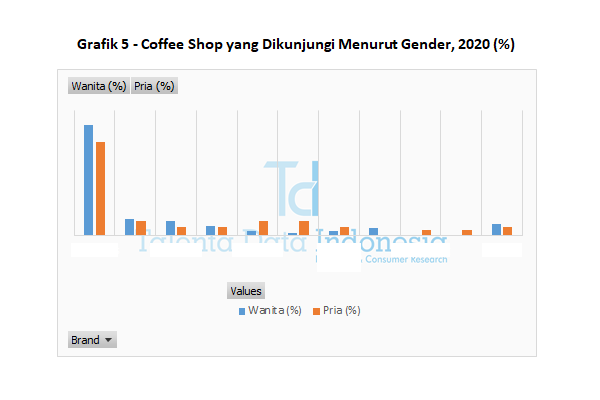 Coffee Shop yang Dikunjungi Menurut Gender