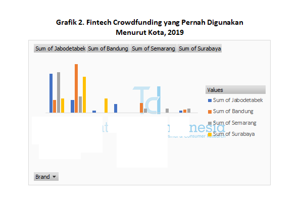 Fintech Crowdfunding yang Pernah Digunakan Menurut Kota 2019