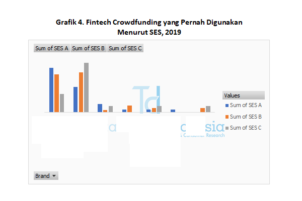 Fintech Crowdfunding yang Pernah Digunakan Menurut SES 2019