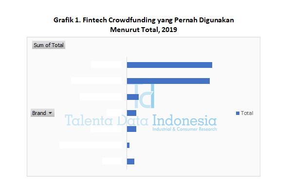 Fintech Crowdfunding yang Pernah Digunakan Menurut Total 2019