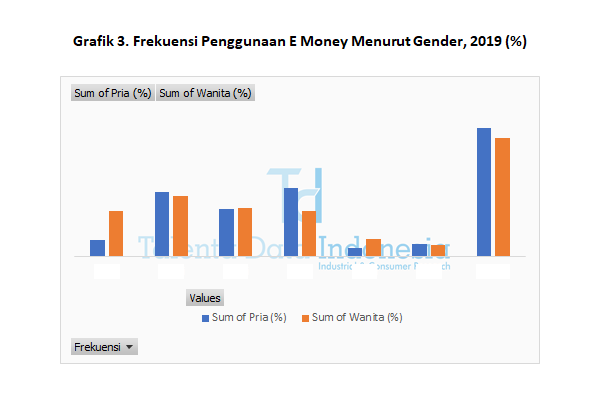 Frekuensi Penggunaan E Money 2019 (Gender)