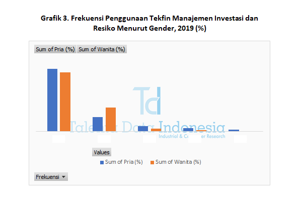 Frekuensi Penggunaan Tekfin Manajemen Investasi dan Resiko 2019 (Gender)