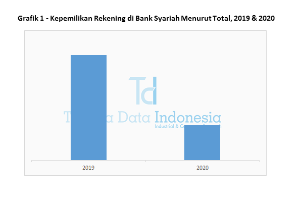 Grafik 1 Kepemilikan Rekening di Bank Syariah Menurut Total 2019 dan 2020