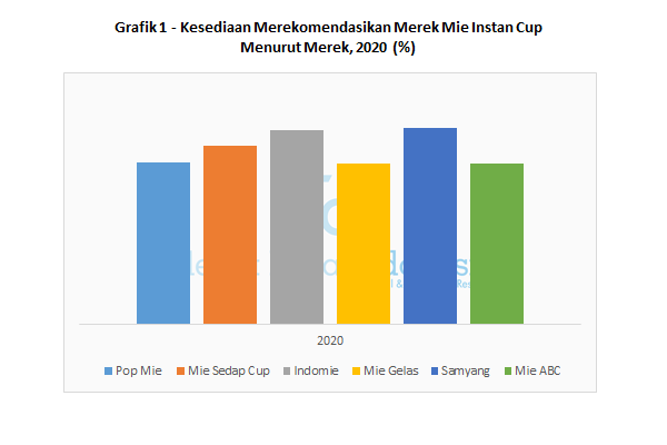 Grafik 1 - Kesediaan Merekomendasikan Merek Mie Instan Cup