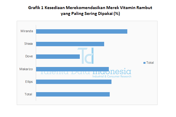 Grafik 1 Kesediaan Merekomendasikan Merek Vitamin Rambut yang Paling Sering Dipakai