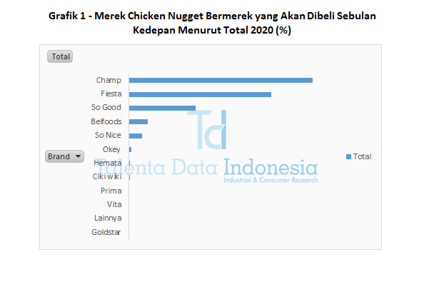 Grafik 1 - Merek Chicken Nugget Bermerek yang Akan Dibeli Sebulan Kedepan Menurut Total 2020