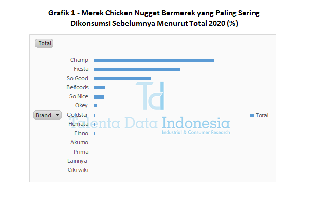 Grafik 1 - Merek Chicken Nugget Bermerek yang Paling Sering Dikonsumsi Sebelumnya Menurut Total 2020