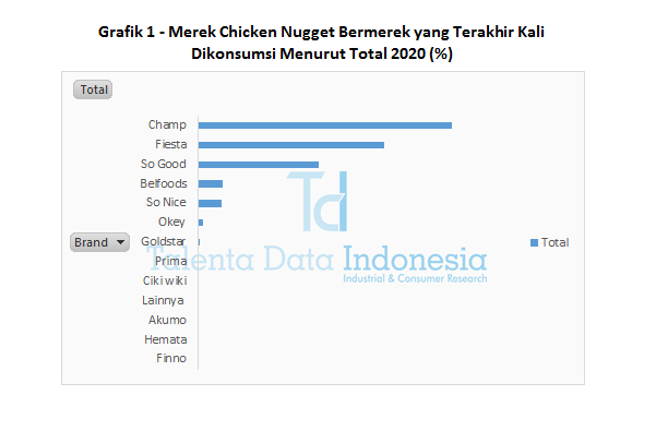 Grafik 1 - Merek Chicken Nugget Bermerek yang Terakhir Kali Dikonsumsi Menurut Total 2020