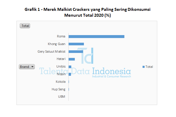 Grafik 1 Merek Malkist Crackers yang Paling Sering Dikonsumsi Menurut Total 2020