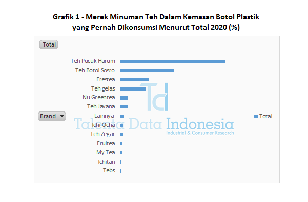 Grafik 1 - Merek Minuman Teh Dalam Kemasan Botol Plastik yang Pernah Dikonsumsi Menurut Total 2020