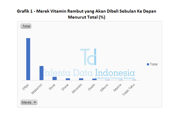 Grafik 1 Merek Vitamin Rambut yang Akan Dibeli Sebulan Kedepan Menurut Total