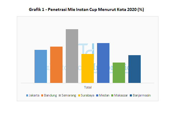 Grafik 1 - Penetrasi Mie Instan Cup Menurut Kota 2020
