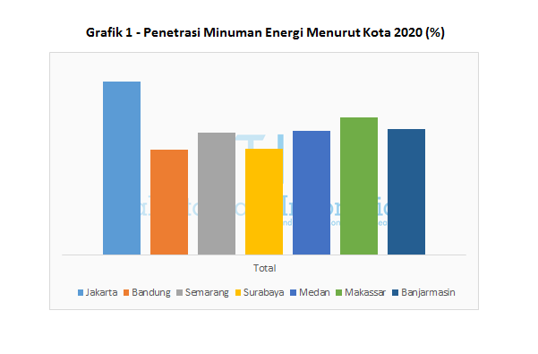 Grafik 1 - Penetrasi Minuman Energi Menurut Kota 2020
