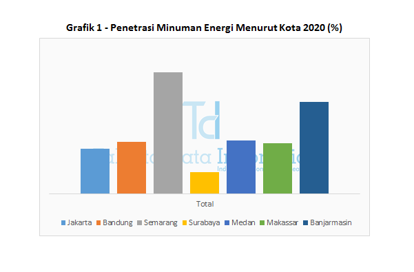 Grafik 1 - Penetrasi Minuman Energi Menurut Kota 2020