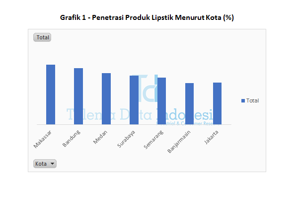 Grafik 1 Penetrasi Produk Lipstik Menurut Kota