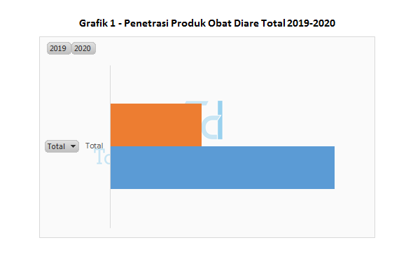 Grafik 1 Penetrasi Produk Obat Diare Total 2020
