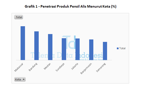 Grafik 1 Penetrasi Produk Pensil Alis Menurut Kota