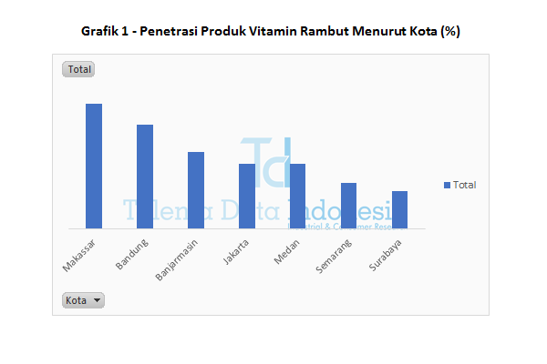 Grafik 1 Penetrasi Produk Vitamin Rambut Menurut Kota